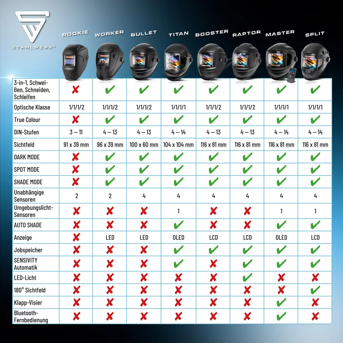STAHLWERK Automatik-Schweißhelm ROOKIE | Robuster Schweißerhelm | Schweißschild | Schweißmaske | Verdunkelungsfilter zur automatischen Abdunkelung DIN 3 bis DIN 11 | Optische Klasse 1/1/1/2