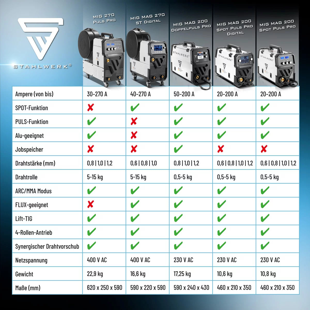 STAHLWERK MIG MAG 200 Spot Puls Pro Digital Vollausstattung Schutzgas-Schweißgerät | IGBT Inverter 200 A | Synergischer Drahtvorschub | 4-Rollen-Antrieb | FLUX, Lift-TIG, MMA, CuSi | MIG-Puls für Alu