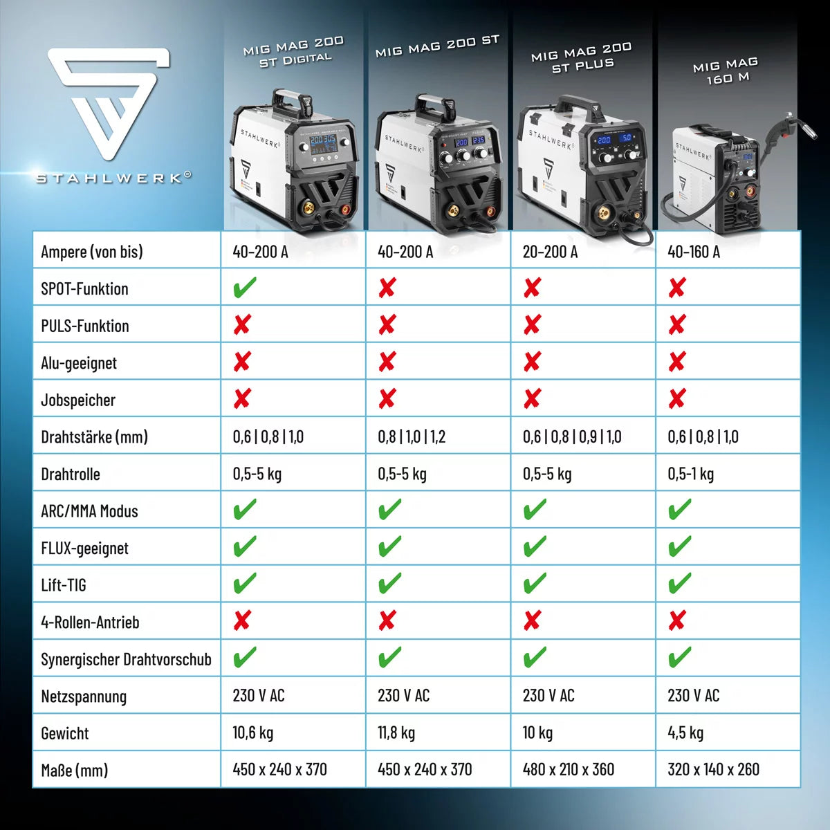 STAHLWERK welding machine MIG MAG 200 ST PLUS inert gas welding machine | IGBT inverter with 200 A, synergic wire feed, FLUX, Lift-TIG and MMA | ARC function